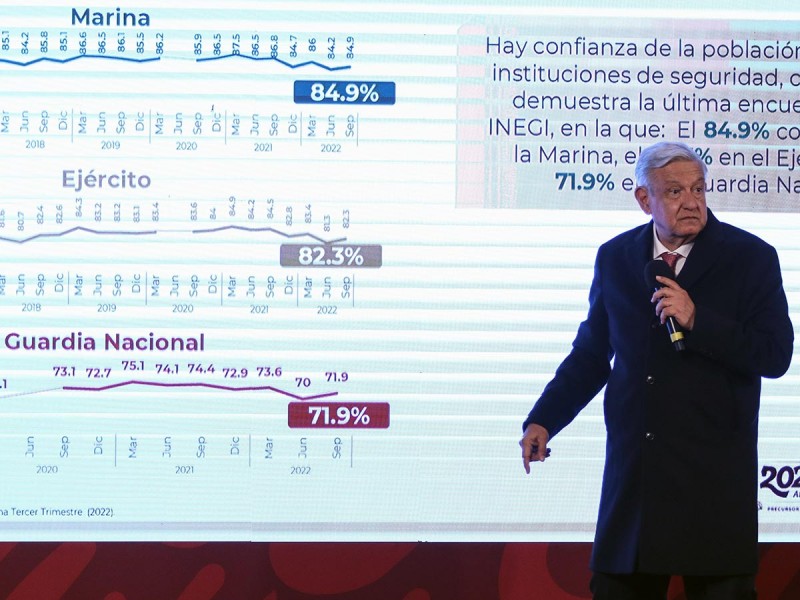 Presume López Obrador a opositores que ciudadanía se siente más segura