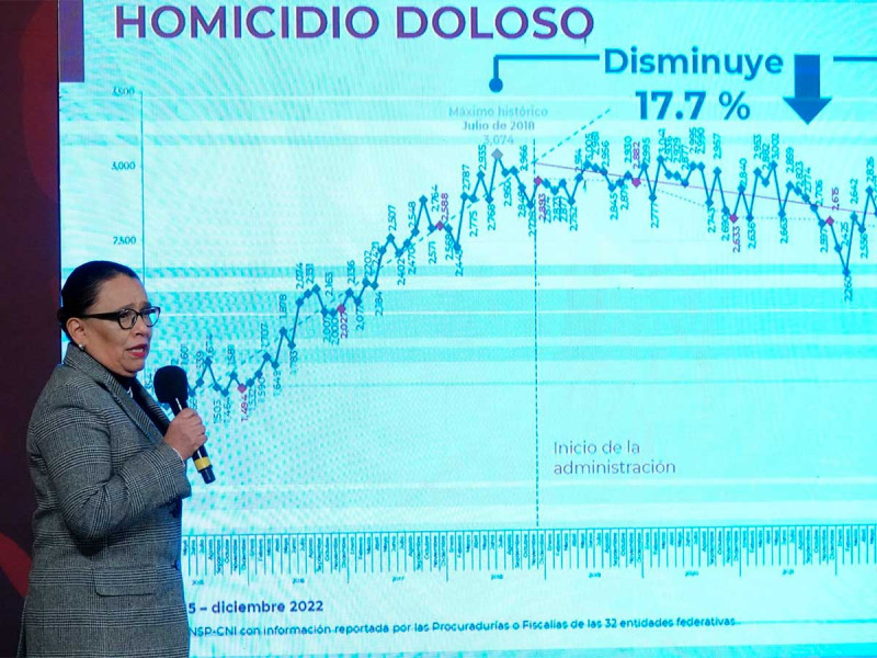 Delitos del fuero federal bajan un 30.8 por ciento: SSPC