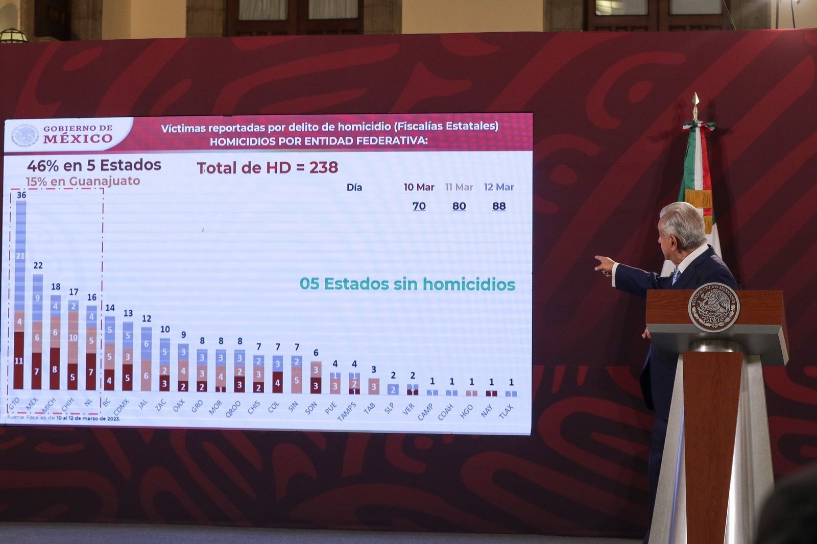 El fin de semana se registraron 238 homicidios; 46% en cinco estados: AMLO