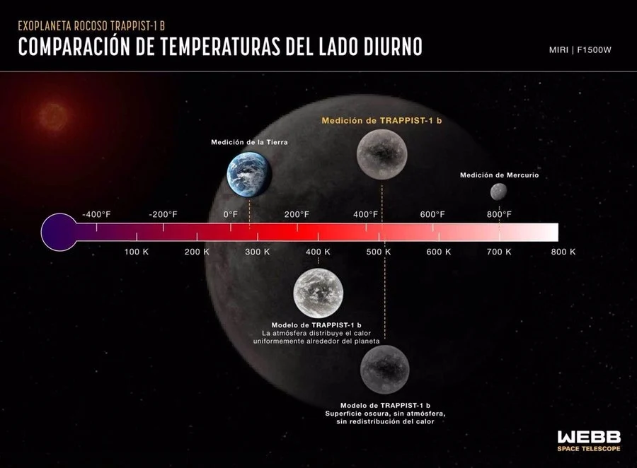 Webb mide la temperatura de un mundo rocoso a 40 años luz