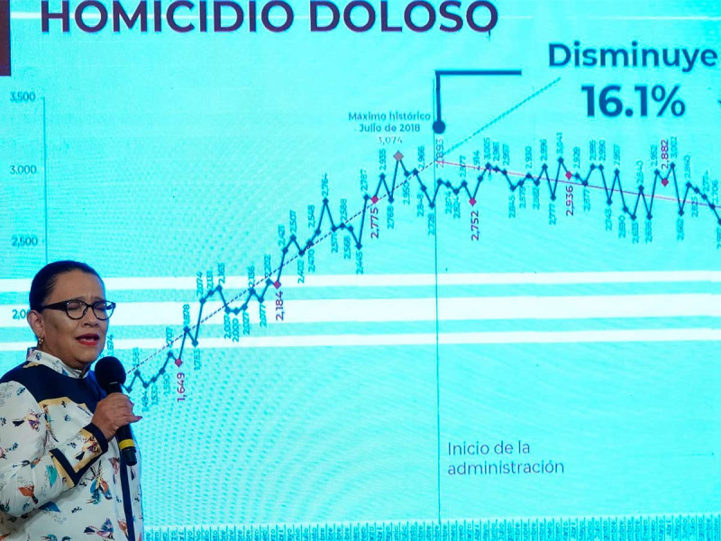 Homicidio disminuyó 16.1% en abril: SSPC; ‘es el mes más bajo en los últimos 6 años’