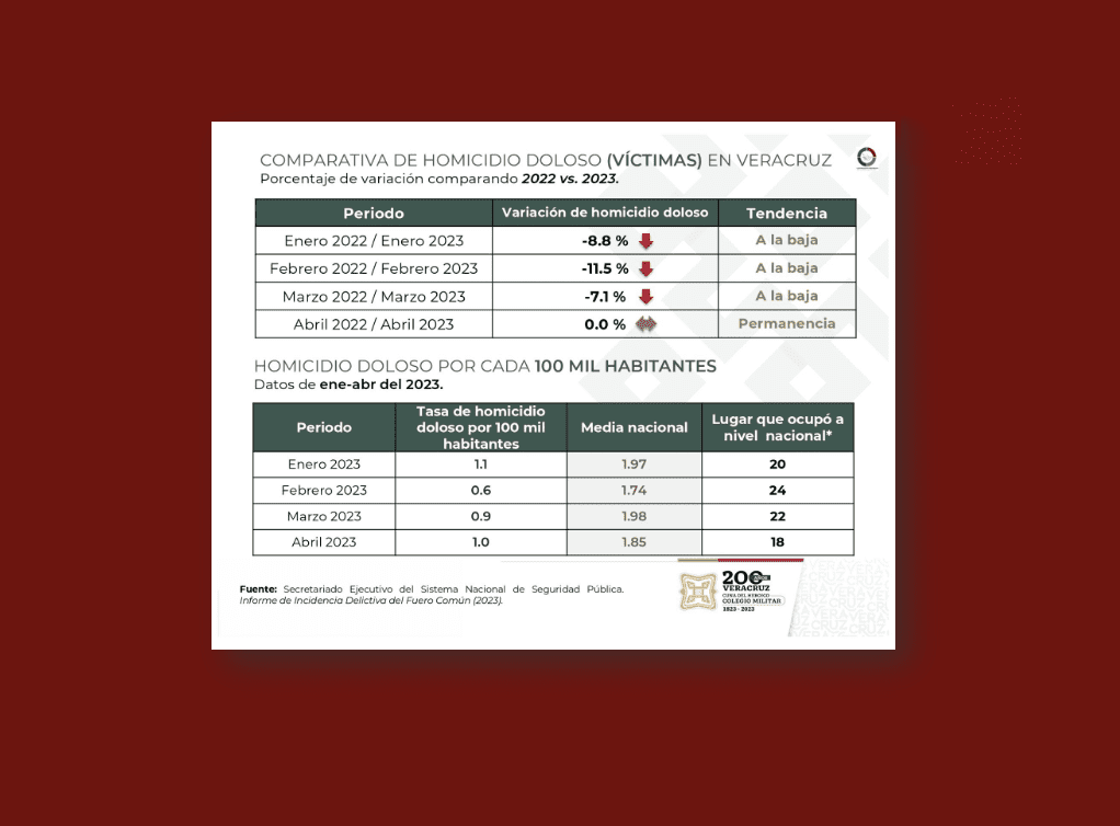 Veracruz ya alcanzó la meta de reducir a menos de 3 los homicidios diarios: Gobernador
