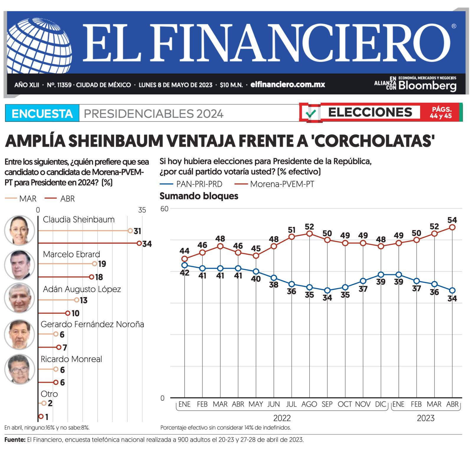 #EsClaudia, imparable frente a “corcholatas” y la alianza PRI-PAN-PRD