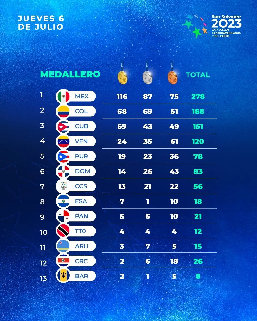 Siguen los oros para México en Centroamericanos, estas son las medallas obtenidas