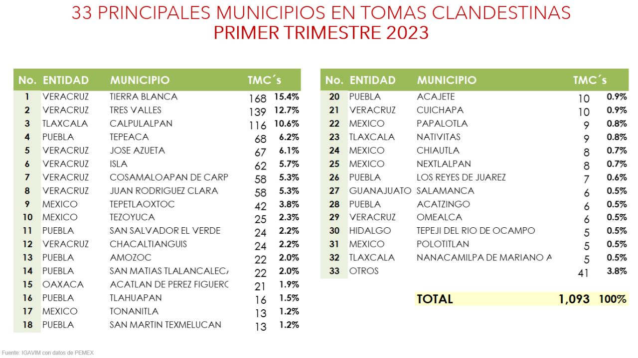 Veracruz podría cerrar el 2023 con la mayor cantidad de tomas clandestinas de gas LP: Amexgas