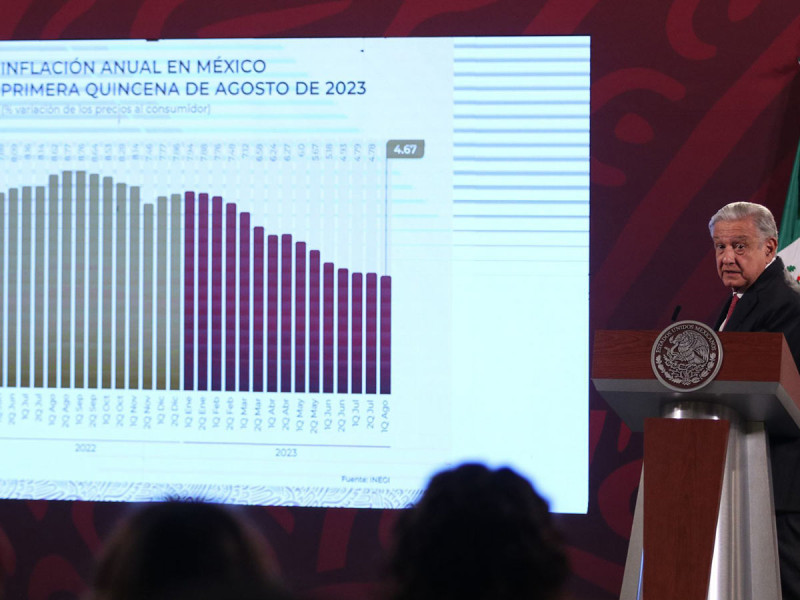 López Obrador celebra disminución de inflación en agosto; ‘bajó poquito, pero sigue bajando’