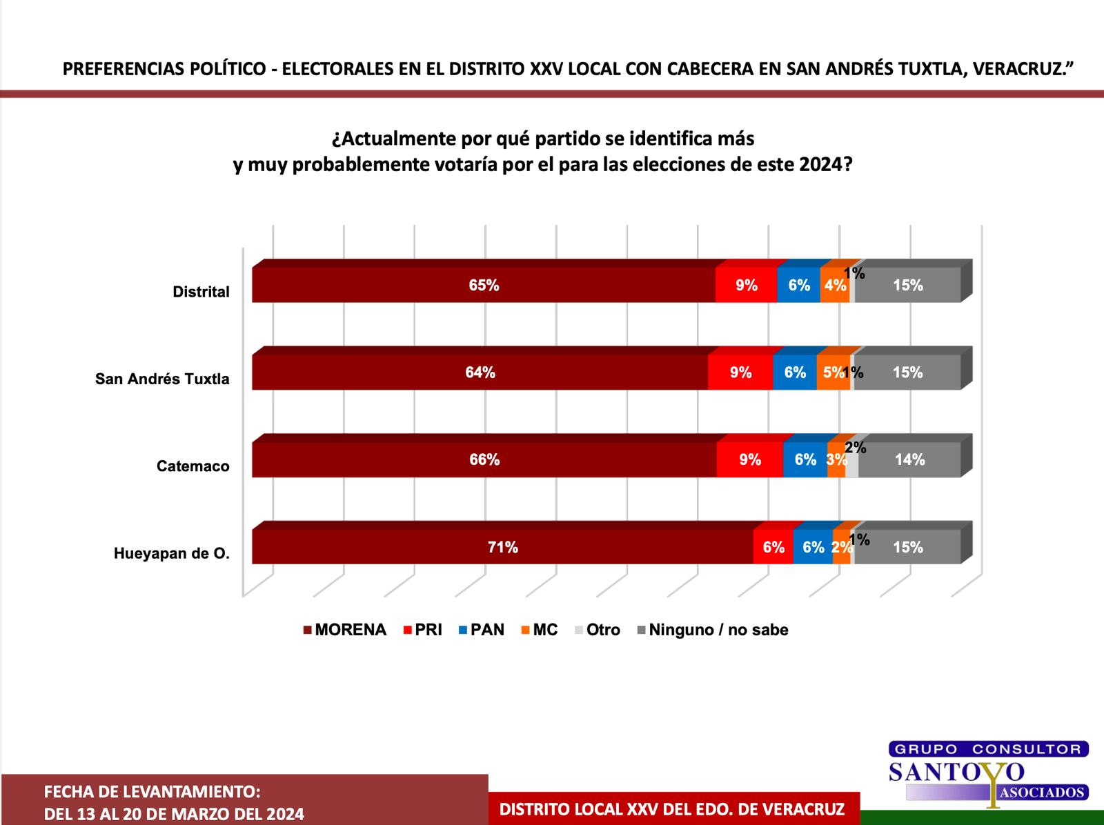 Preferencias político-electorales en el distrito local 25 con cabecera en San Andrés Tuxtla, Veracruz, rumbo a las elecciones 2024.