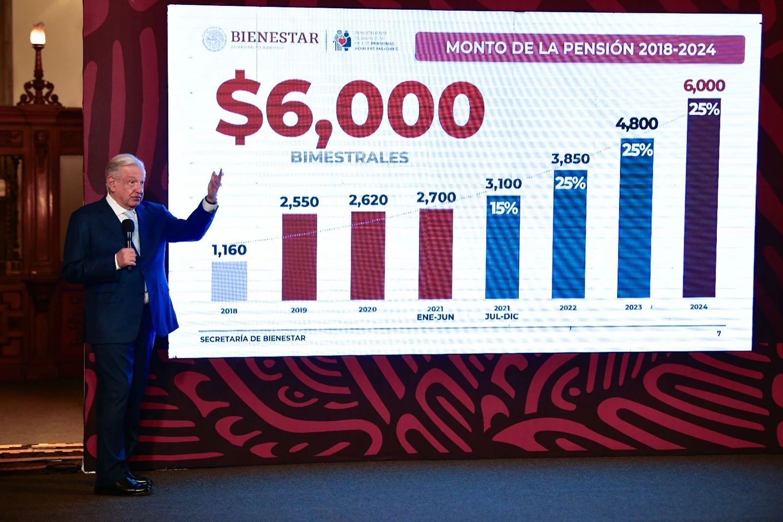 AMLO aplaude a diputados de Morena por aprobar Fondo de Pensiones: «fue muy bueno»