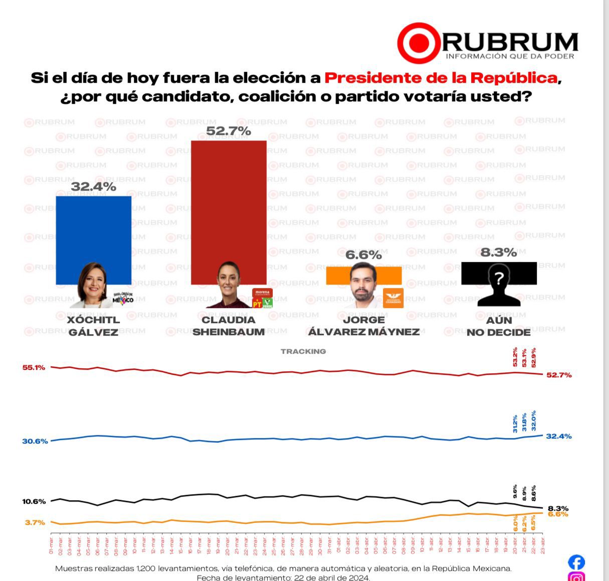 Nueva encuesta revela a Sheinbaum y Nahle como próximas ganadoras de las elecciones 2024