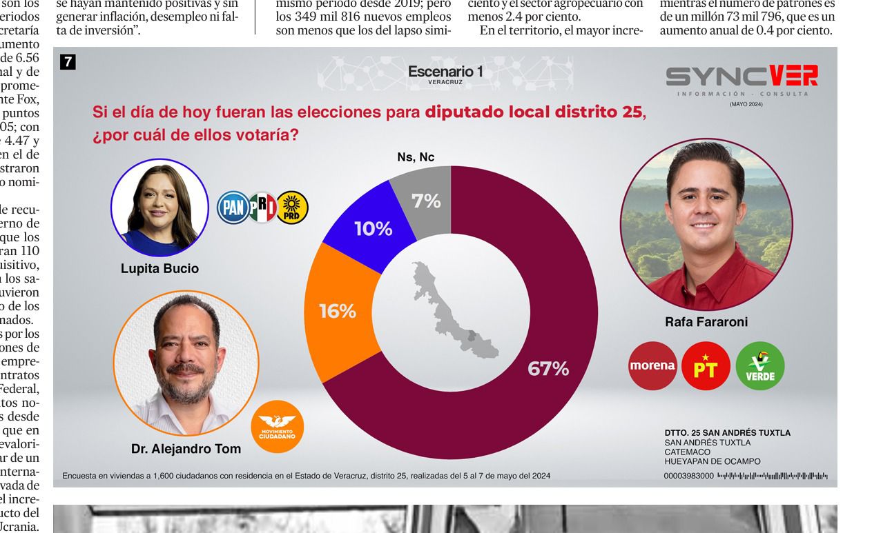 Rafa Fararoni arrasa en encuestas por el Distrito local XXV