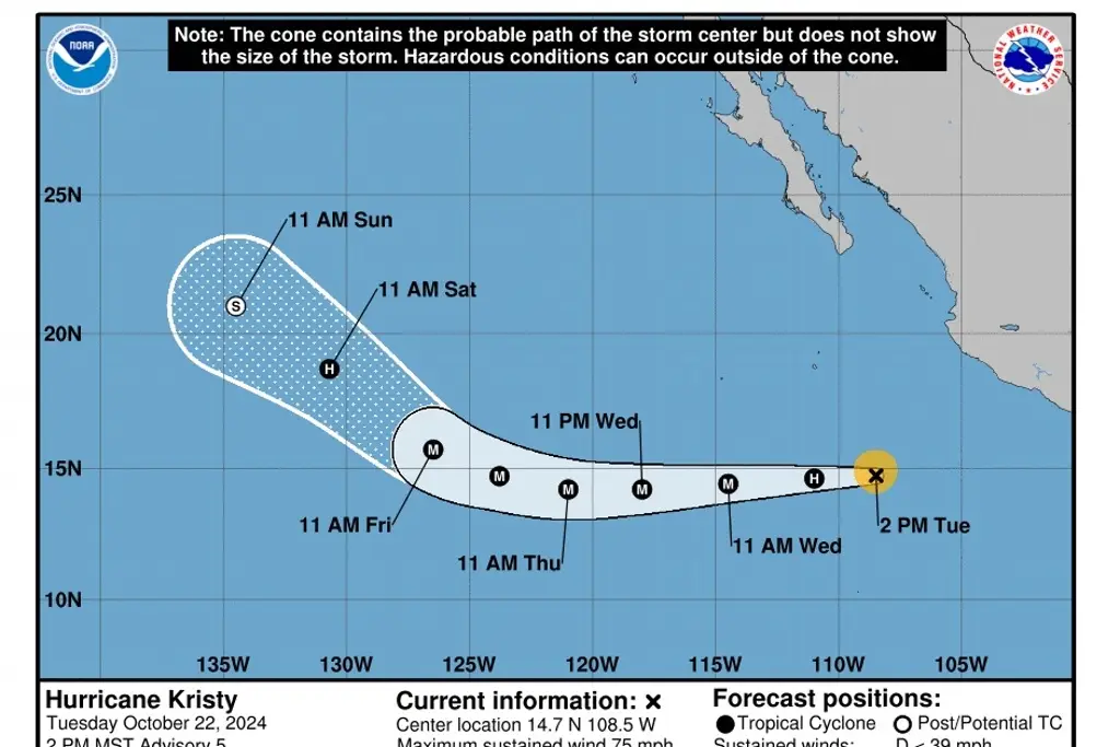 Tormenta ‘Kristy’ se intensifica a huracán de categoría 1, en el Pacífico