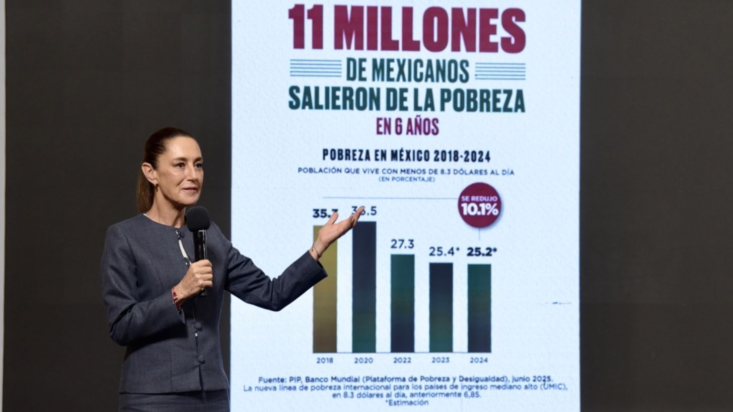 11 millones de mexicanos salieron de la pobreza durante el gobierno de AMLO