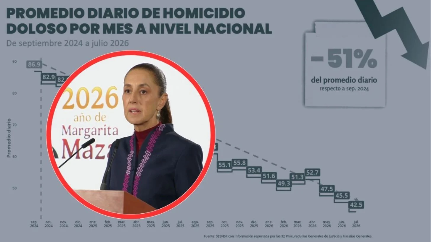Se reduce a 51 por ciento el número de homicidios dolosos en 22 meses, informa Sheinbaum